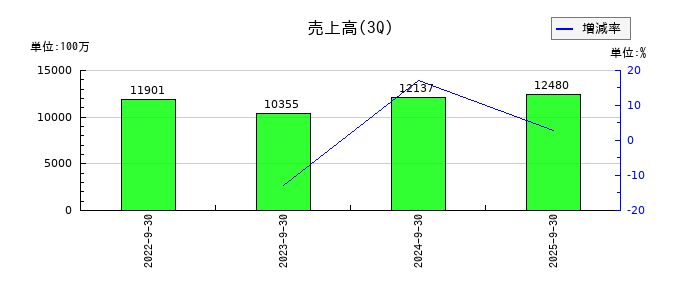 湖北工業の第3四半期の売上高推移