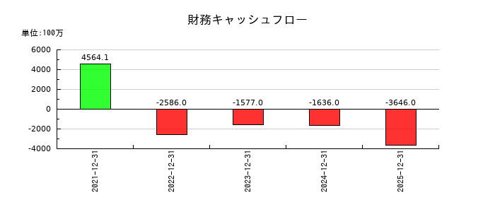 湖北工業の財務キャッシュフロー推移