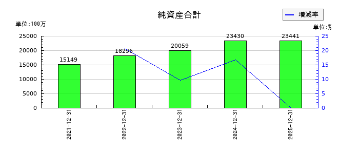 湖北工業の純資産合計の推移