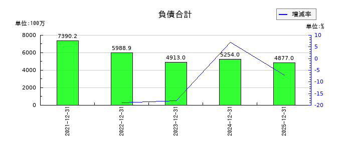 湖北工業の負債合計の推移
