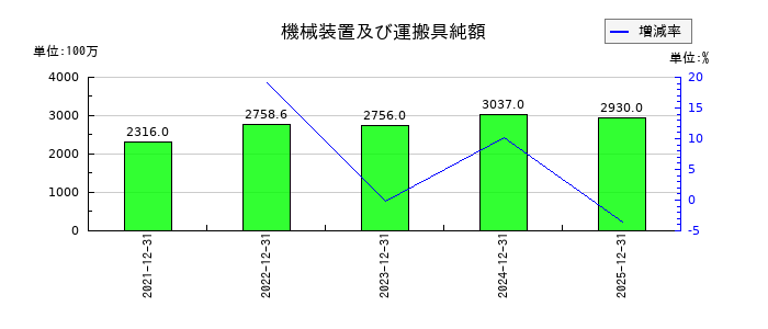 湖北工業の機械装置及び運搬具純額の推移