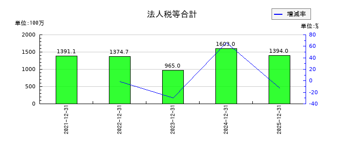 湖北工業の法人税等合計の推移