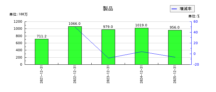 湖北工業の製品の推移