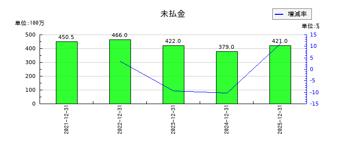 湖北工業の未払金の推移