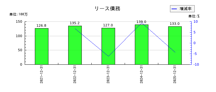 湖北工業のリース債務の推移