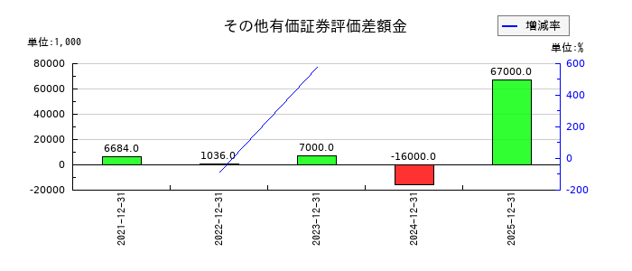 湖北工業のその他有価証券評価差額金の推移