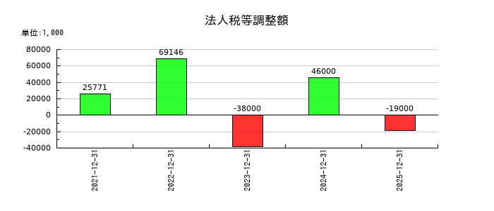 湖北工業の法人税等調整額の推移