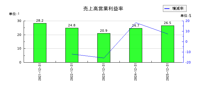 湖北工業の売上高営業利益率の推移