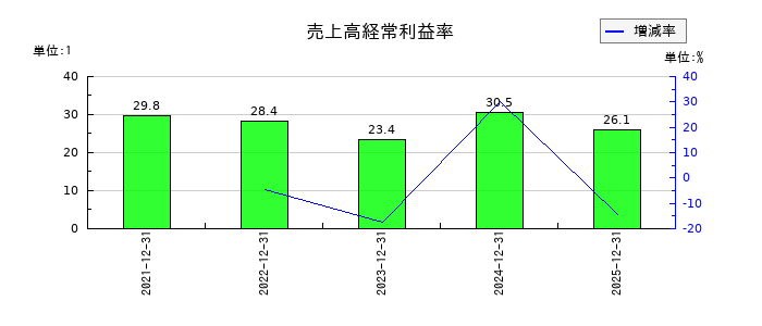 湖北工業の売上高経常利益率の推移