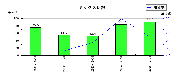 湖北工業のミックス係数の推移