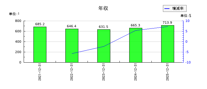 湖北工業の年収の推移