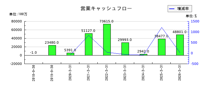 ＫＯＫＵＳＡＩ　ＥＬＥＣＴＲＩＣの営業キャッシュフロー推移
