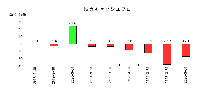 ＫＯＫＵＳＡＩ　ＥＬＥＣＴＲＩＣの投資キャッシュフロー推移