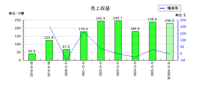 KOKUSAI ELECTRICの通期の売上高推移