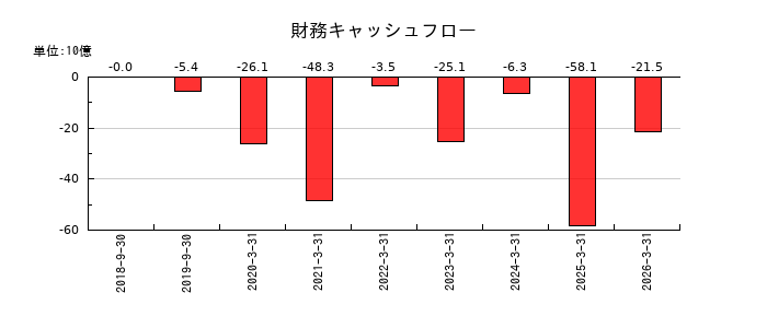 ＫＯＫＵＳＡＩ　ＥＬＥＣＴＲＩＣの財務キャッシュフロー推移