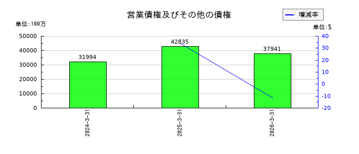 ＫＯＫＵＳＡＩ　ＥＬＥＣＴＲＩＣの営業債権及びその他の債権の推移