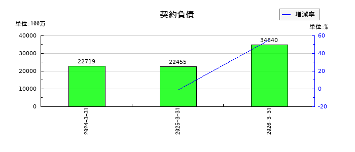 ＫＯＫＵＳＡＩ　ＥＬＥＣＴＲＩＣの契約負債の推移