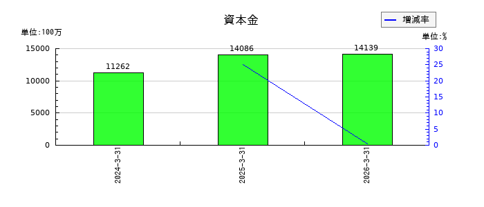 KOKUSAI ELECTRICの資本金の推移