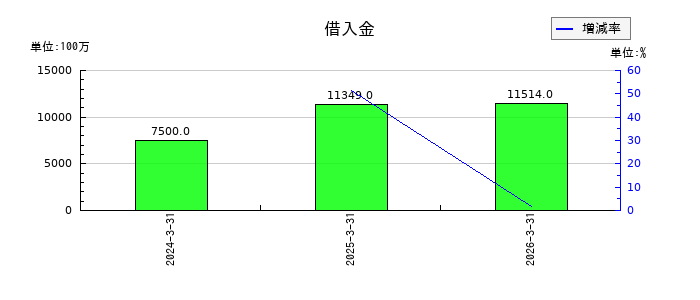 ＫＯＫＵＳＡＩ　ＥＬＥＣＴＲＩＣの借入金の推移