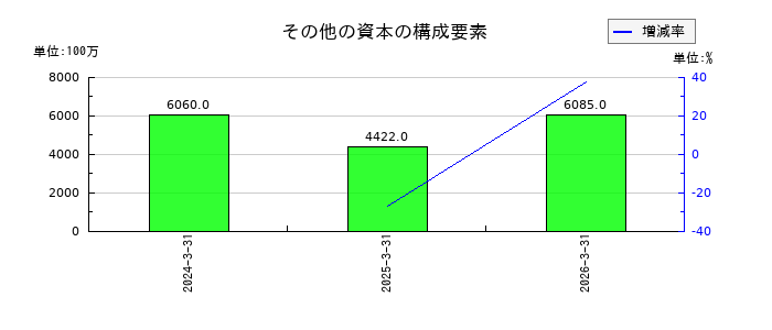 KOKUSAI ELECTRICのその他の資本の構成要素の推移
