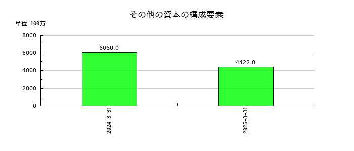KOKUSAI ELECTRICのその他の資本の構成要素の推移