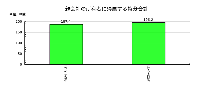 KOKUSAI ELECTRICの親会社の所有者に帰属する持分合計の推移