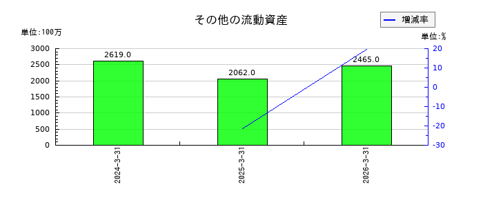 ＫＯＫＵＳＡＩ　ＥＬＥＣＴＲＩＣのその他の流動資産の推移