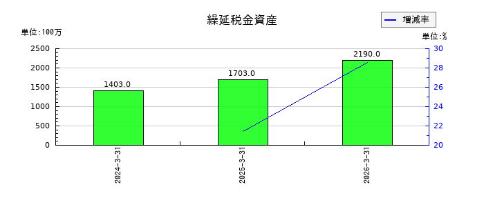 KOKUSAI ELECTRICの繰延税金資産の推移