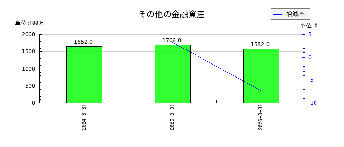 ＫＯＫＵＳＡＩ　ＥＬＥＣＴＲＩＣのその他の金融資産の推移