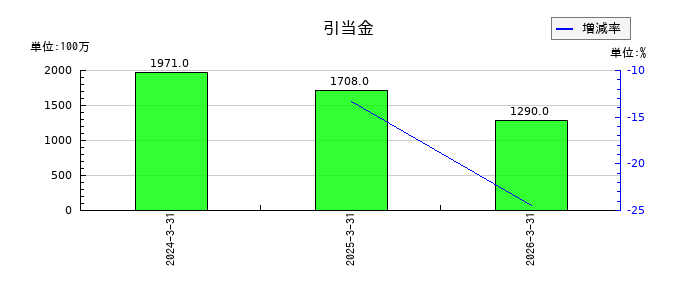 ＫＯＫＵＳＡＩ　ＥＬＥＣＴＲＩＣの引当金の推移