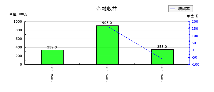 KOKUSAI ELECTRICの金融収益の推移