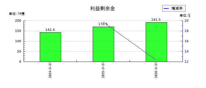 KOKUSAI ELECTRICの利益剰余金の推移