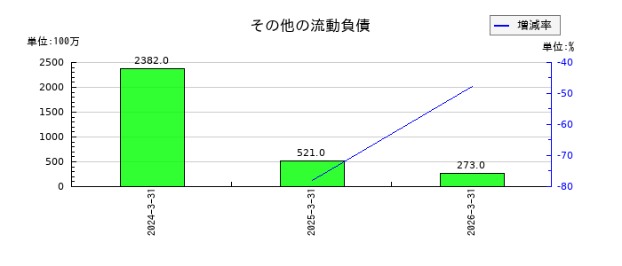 KOKUSAI ELECTRICのその他の流動負債の推移
