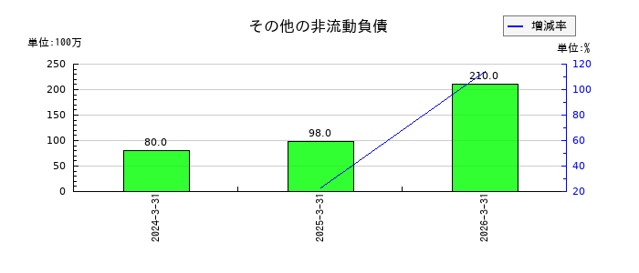 KOKUSAI ELECTRICのその他の非流動負債の推移