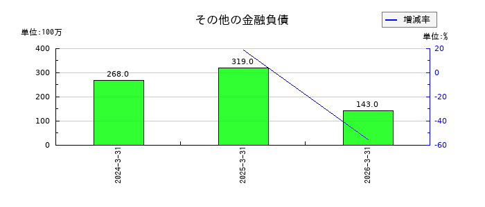 ＫＯＫＵＳＡＩ　ＥＬＥＣＴＲＩＣのその他の金融負債の推移