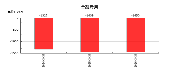 ＫＯＫＵＳＡＩ　ＥＬＥＣＴＲＩＣの金融費用の推移