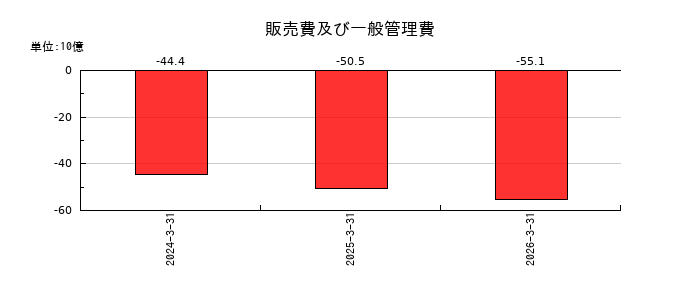 KOKUSAI ELECTRICの販売費及び一般管理費の推移
