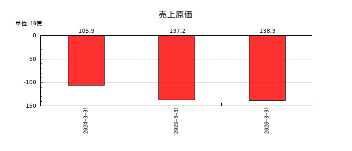ＫＯＫＵＳＡＩ　ＥＬＥＣＴＲＩＣの売上原価の推移