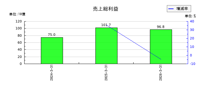 KOKUSAI ELECTRICの売上総利益の推移
