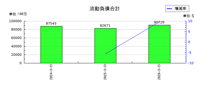 KOKUSAI ELECTRICの流動負債合計の推移