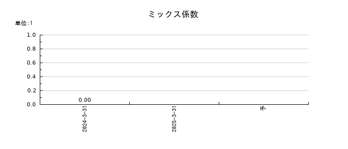 ＫＯＫＵＳＡＩ　ＥＬＥＣＴＲＩＣのミックス係数の推移