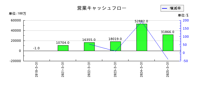 ソシオネクストの営業キャッシュフロー推移