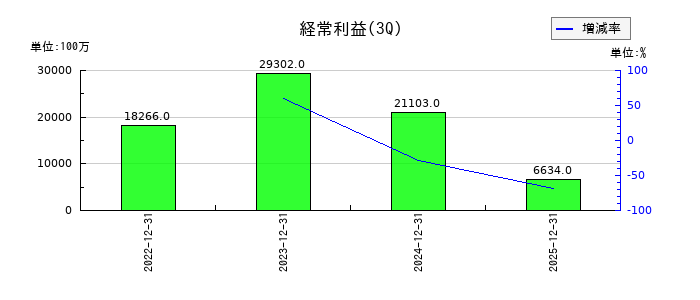 ソシオネクストの第3四半期の経常利益推移