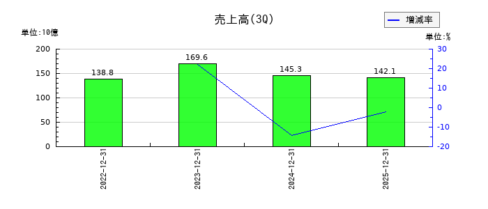 ソシオネクストの第3四半期の売上高推移