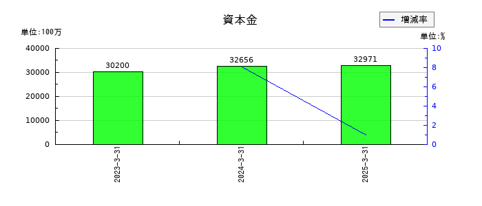 ソシオネクストの資本金の推移