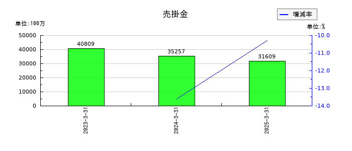 ソシオネクストの売掛金の推移
