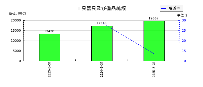 ソシオネクストの工具器具及び備品純額の推移