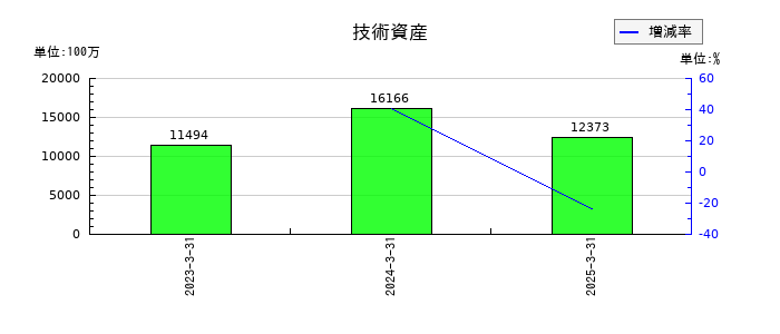 ソシオネクストの技術資産の推移