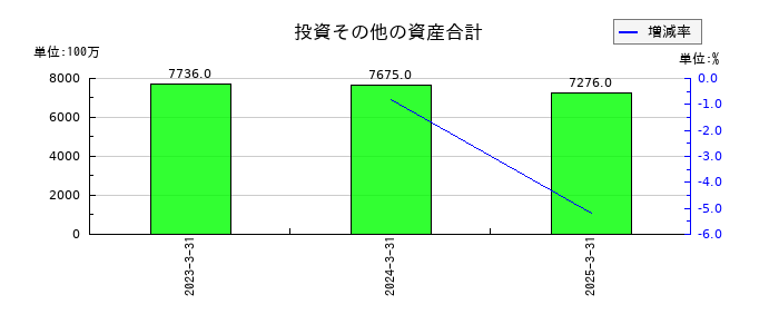 ソシオネクストの投資その他の資産合計の推移