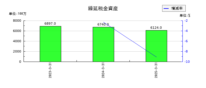 ソシオネクストの繰延税金資産の推移